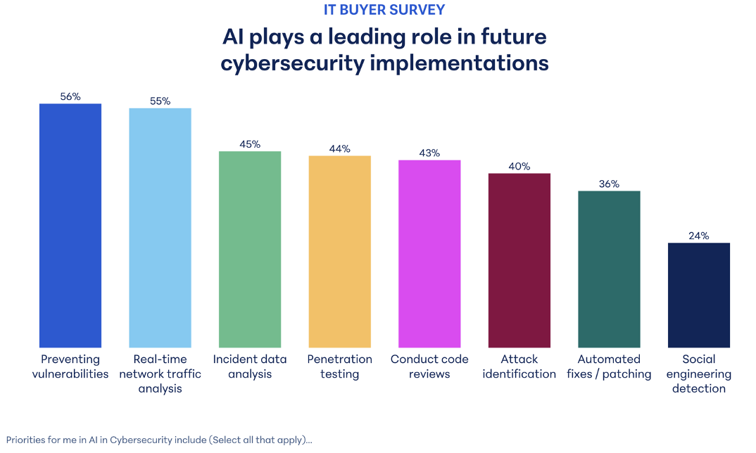 Bar chart illustrating the priorities for AI in cybersecurity based on an IT buyer survey. The highest priorities include preventing vulnerabilities (56%) and real-time network traffic analysis (55%). Other key areas are incident data analysis (45%), penetration testing (44%), code reviews (43%), attack identification (40%), automated fixes/patching (36%), and social engineering detection (24%). The title above the chart reads: "AI plays a leading role in future cybersecurity implementations."
